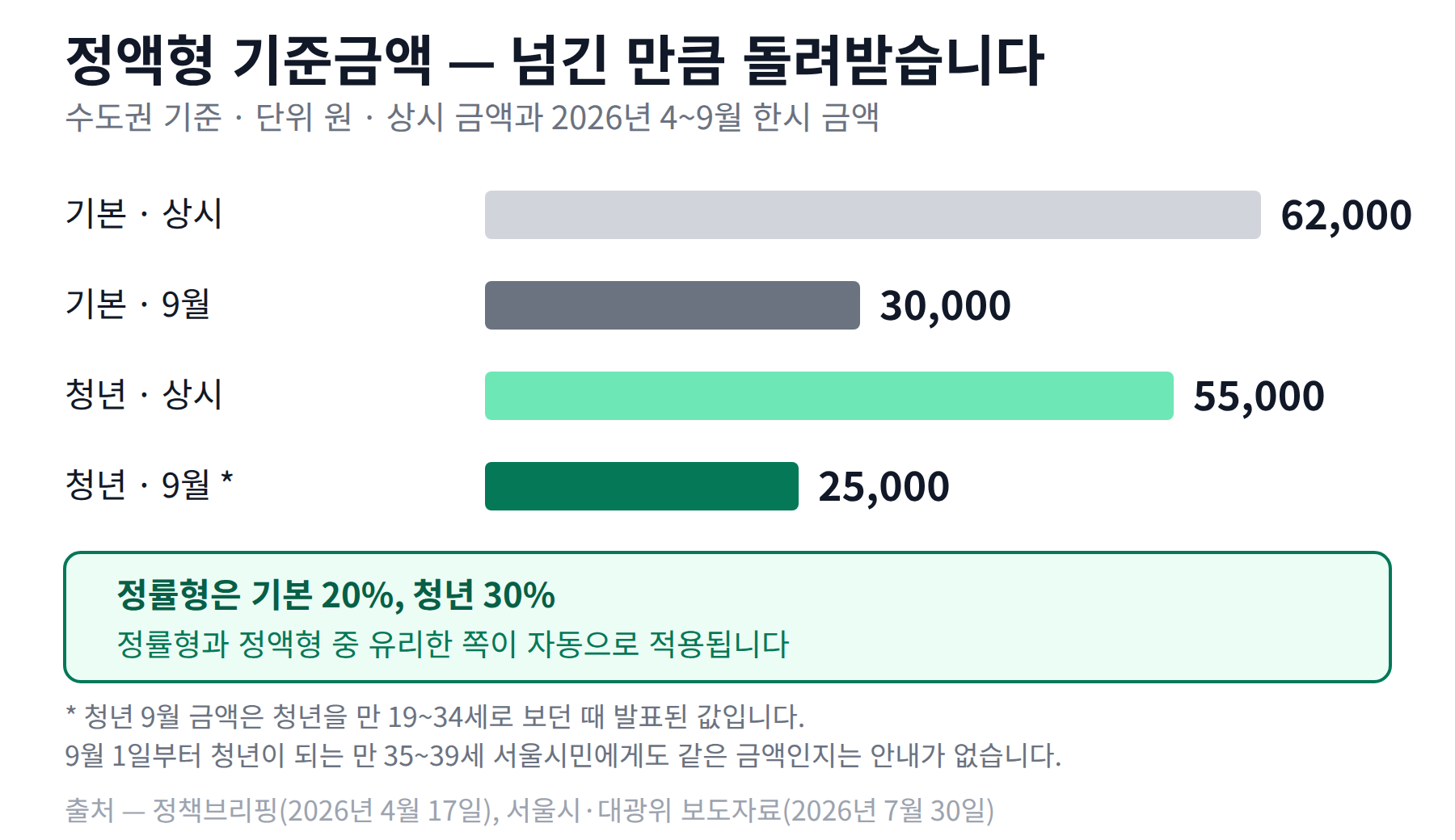 정액형 기준금액을 기본 상시 62,000원과 9월 30,000원, 청년 상시 55,000원과 9월 25,000원으로 비교한 막대 그래프