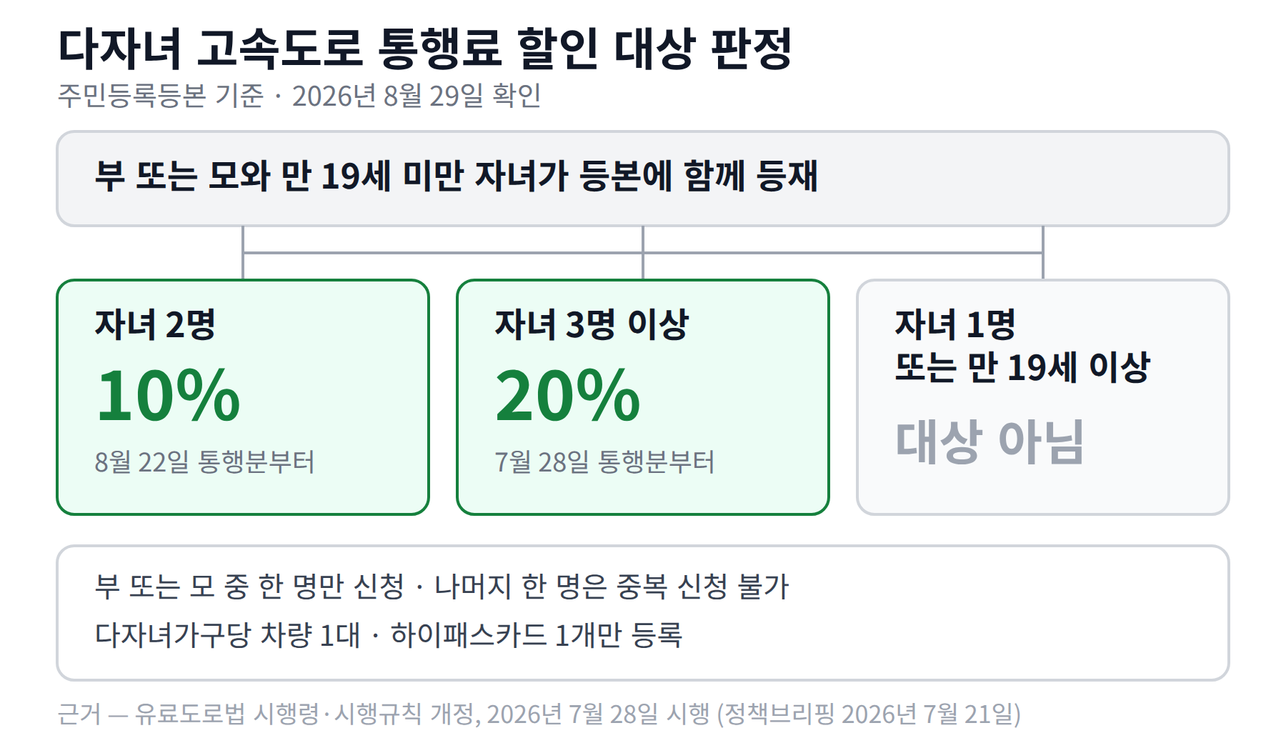 주민등록등본상 자녀 수에 따라 다자녀 고속도로 통행료 할인율과 시행일이 갈리는 판정 흐름도