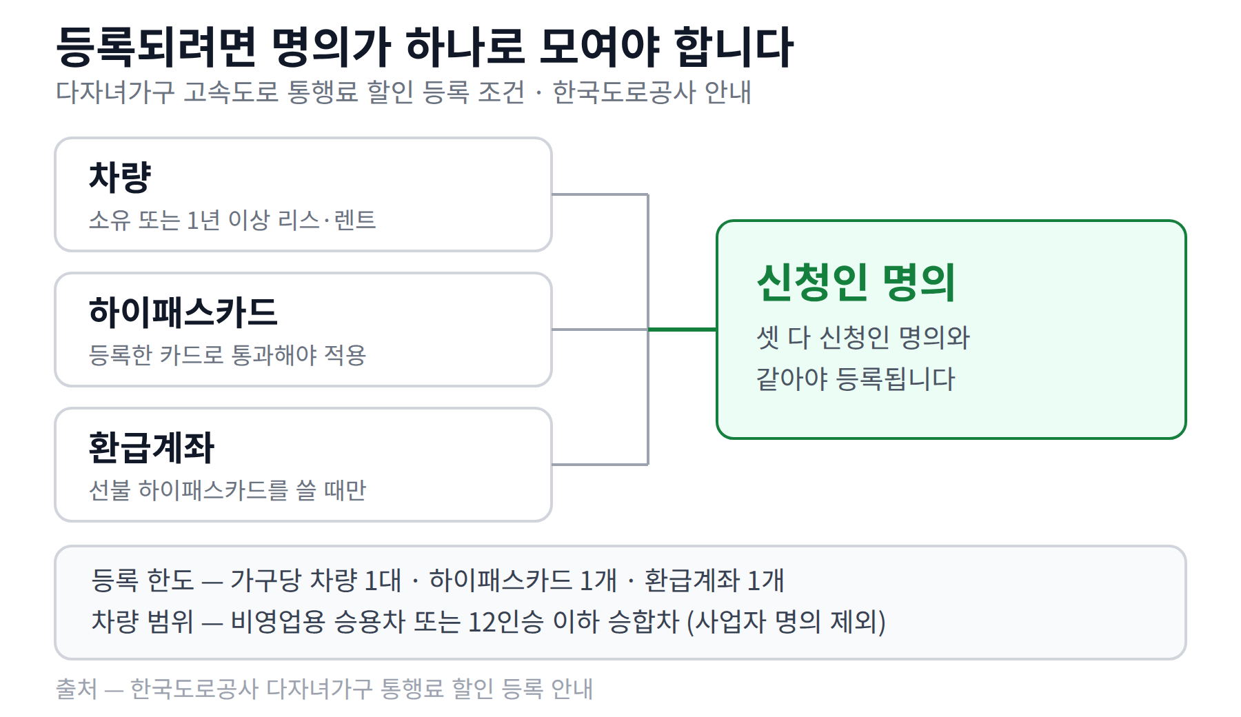 차량과 하이패스카드, 환급계좌 명의가 모두 신청인 명의로 모여야 한다는 것을 보여주는 요약 카드