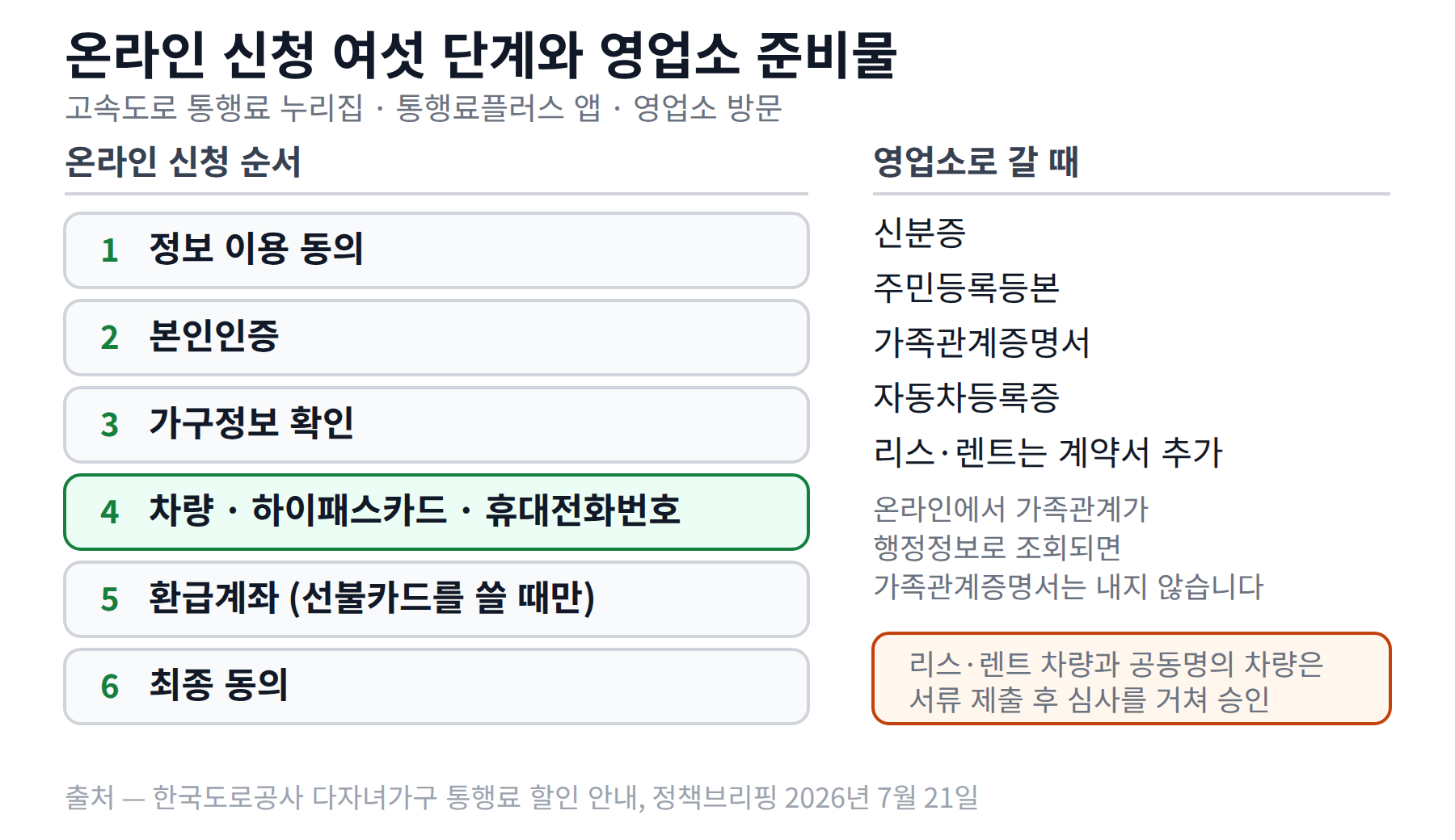 온라인 신청 여섯 단계와 영업소 방문 준비물, 심사가 붙는 두 경우를 정리한 흐름도