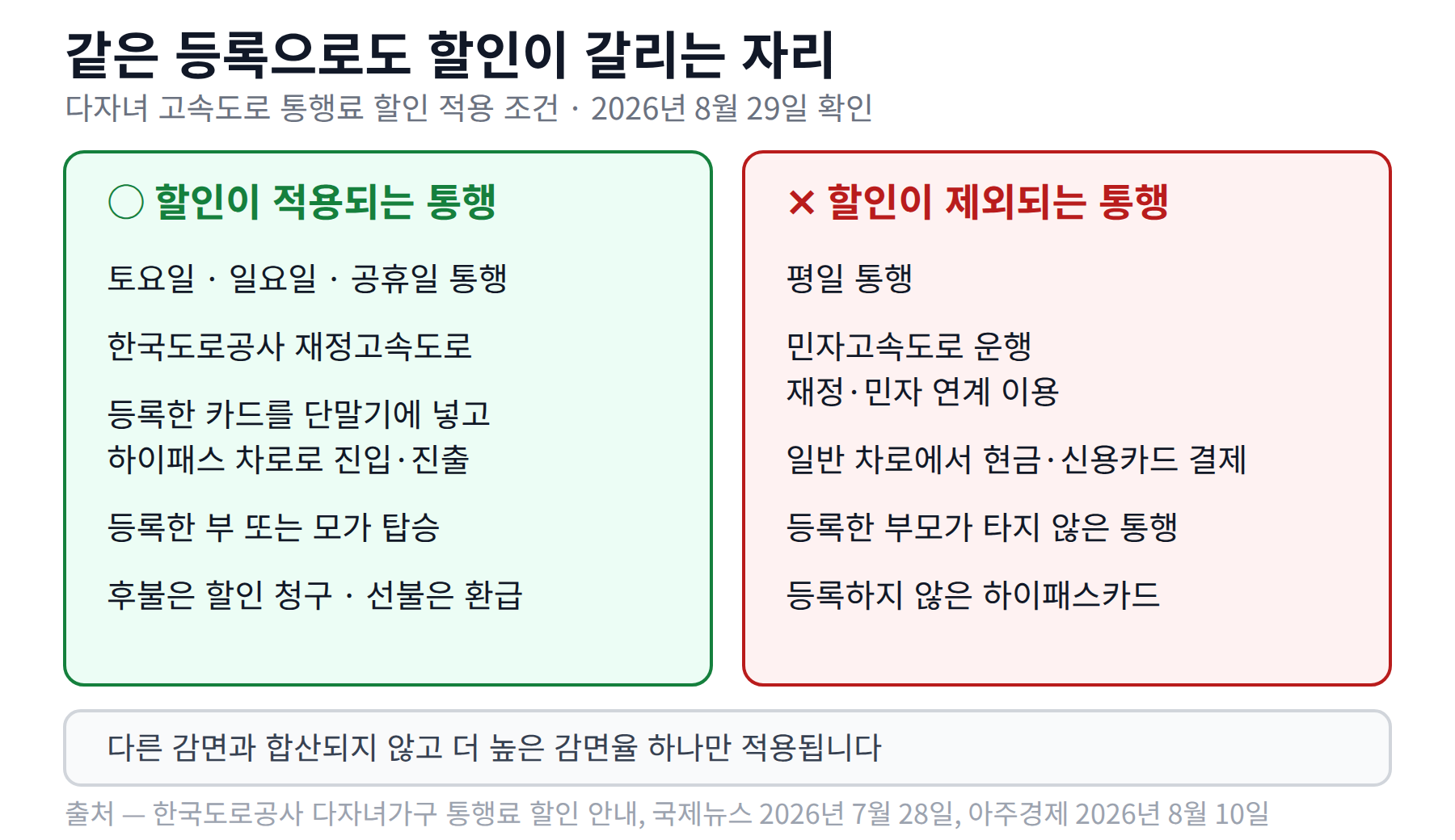다자녀 고속도로 통행료 할인이 적용되는 통행과 적용되지 않는 통행을 나란히 놓은 판정표