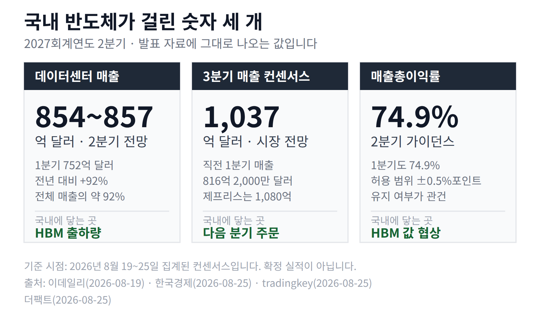 엔비디아 2027회계연도 2분기 데이터센터 매출 854~857억 달러, 3분기 매출 컨센서스 1,037억 달러, 매출총이익률 가이던스 74.9%를 국내에 이어지는 항목과 함께 정리한 요약 카드