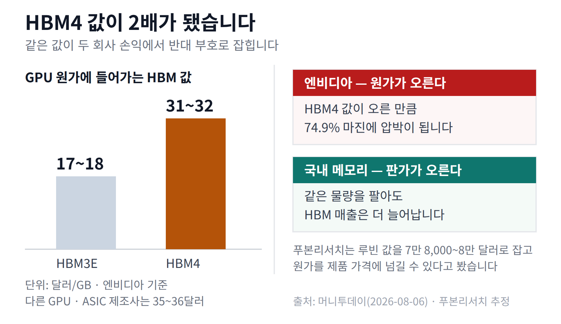 GPU 원가에 들어가는 HBM 값이 HBM3E GB당 17~18달러에서 HBM4 31~32달러로 오른 막대그래프와, 같은 값이 엔비디아 마진과 국내 메모리 매출에 반대로 잡히는 대비