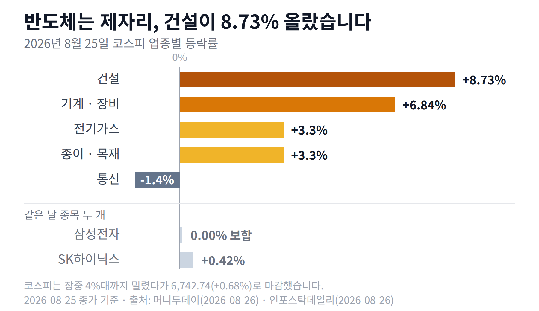 2026년 8월 25일 코스피 업종별 등락률 가로 막대그래프. 건설 8.73%, 기계·장비 6.84%, 전기가스와 종이·목재 3.3%, 통신 -1.4%, 삼성전자 보합, SK하이닉스 0.42%