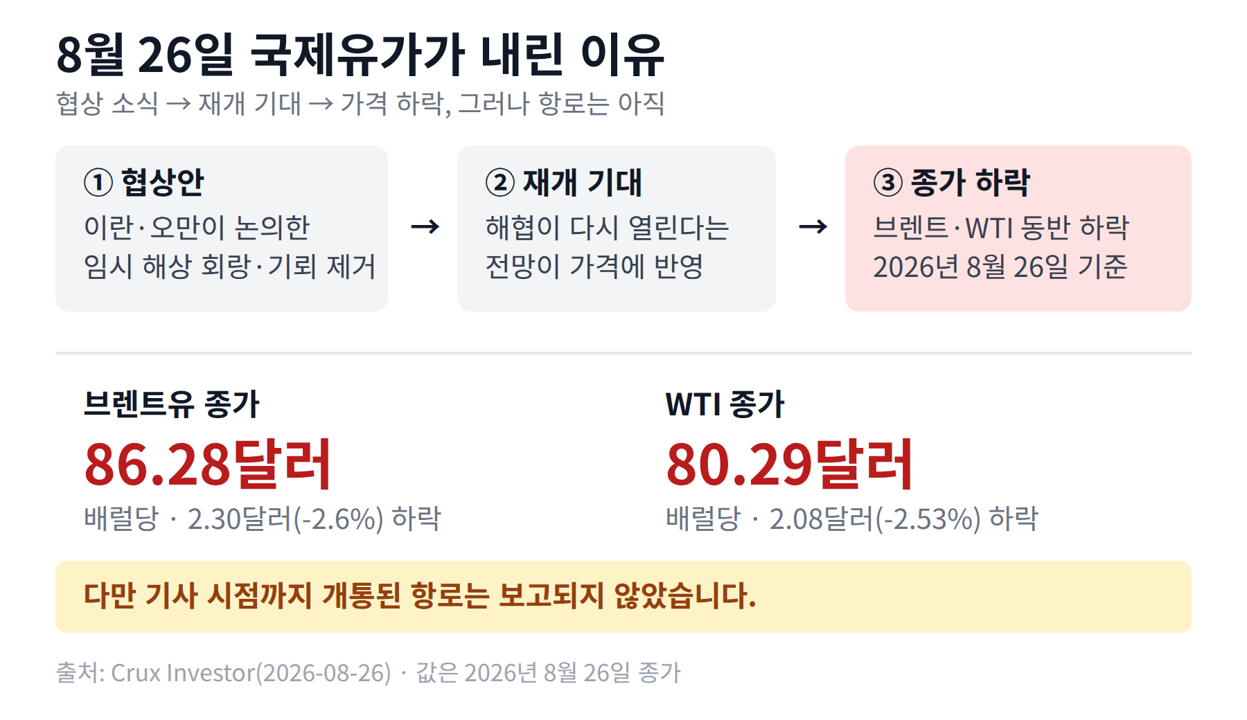 이란·오만 협상안에서 브렌트유 86.28달러 하락까지 이어지는 흐름도