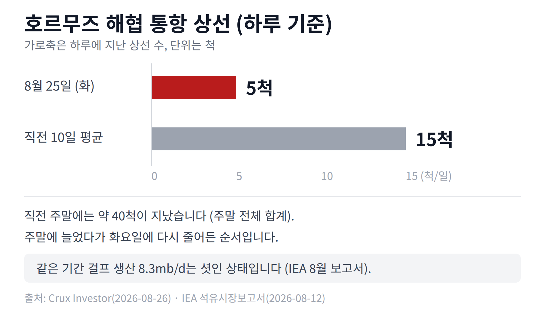 8월 25일 통항 5척과 10일 평균 15척을 비교한 막대 그래프