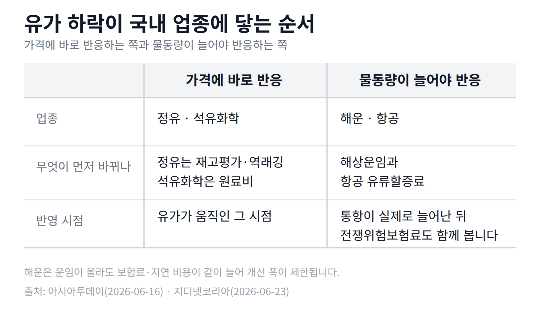 정유·석유화학과 해운·항공의 유가 반영 시점을 나눈 비교표
