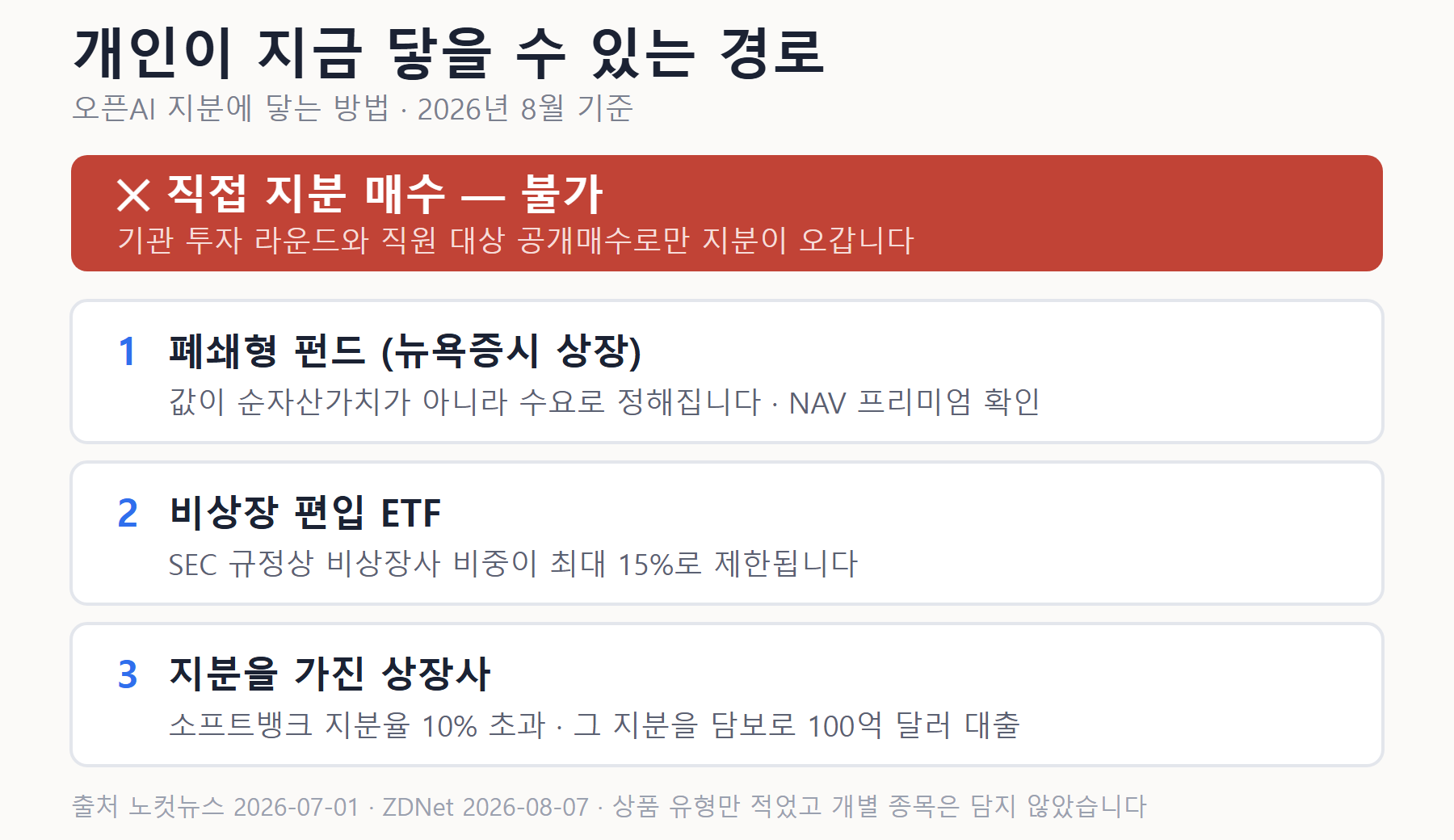 개인이 접근할 수 있는 오픈AI 지분 경로 요약 카드 — 직접 매수 불가, 폐쇄형 펀드 NAV 프리미엄, 비상장 편입 ETF 15% 제한, 지분 보유 상장사의 100억 달러 담보 대출