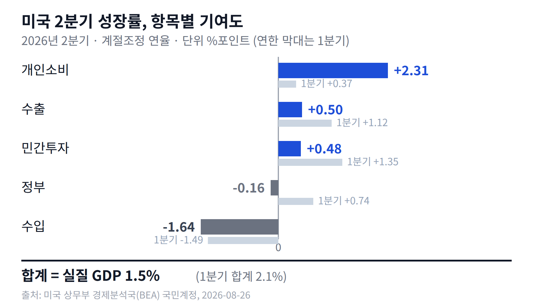 2026년 2분기 미국 실질 GDP 성장률 항목별 기여도 막대 그래프