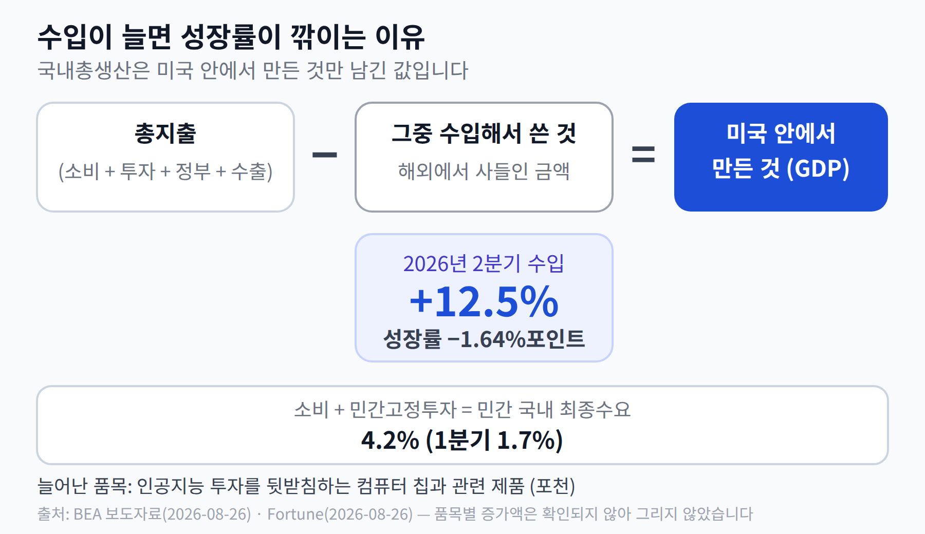 국내총생산 계산에서 수입이 차감 항목으로 빠지는 구조를 그린 흐름도