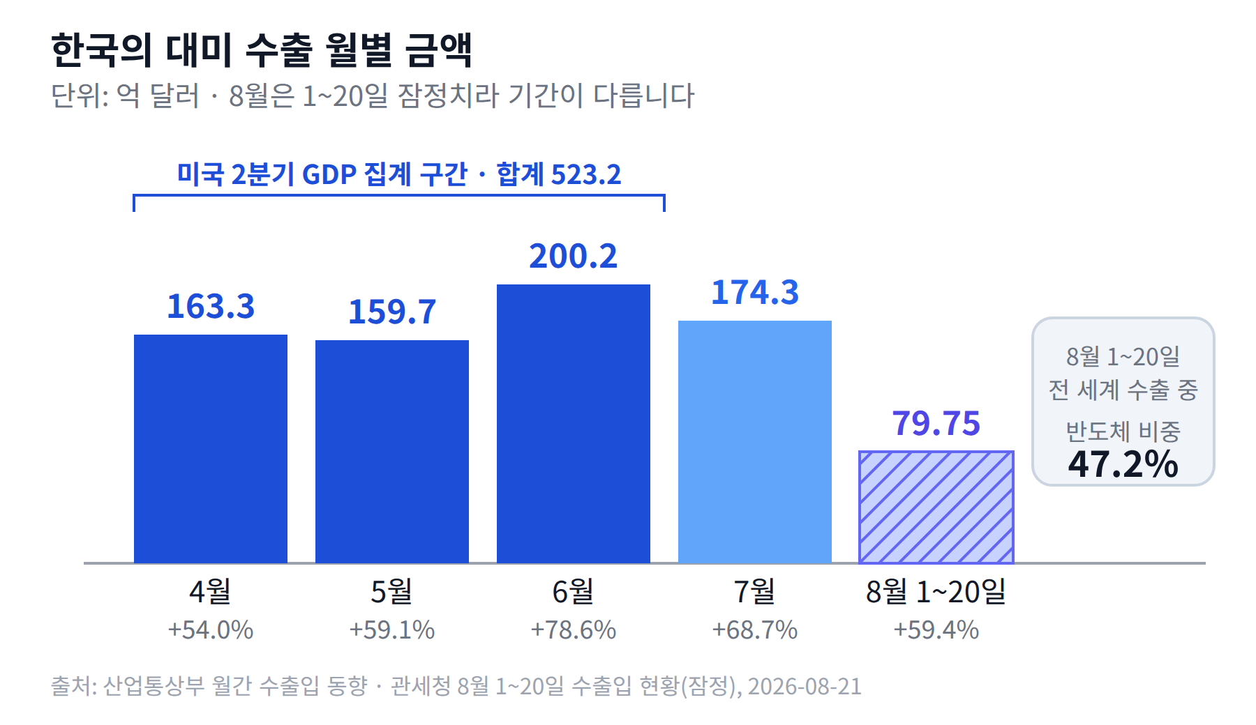 2026년 4월부터 8월까지 한국의 대미 수출 월별 금액 막대 그래프
