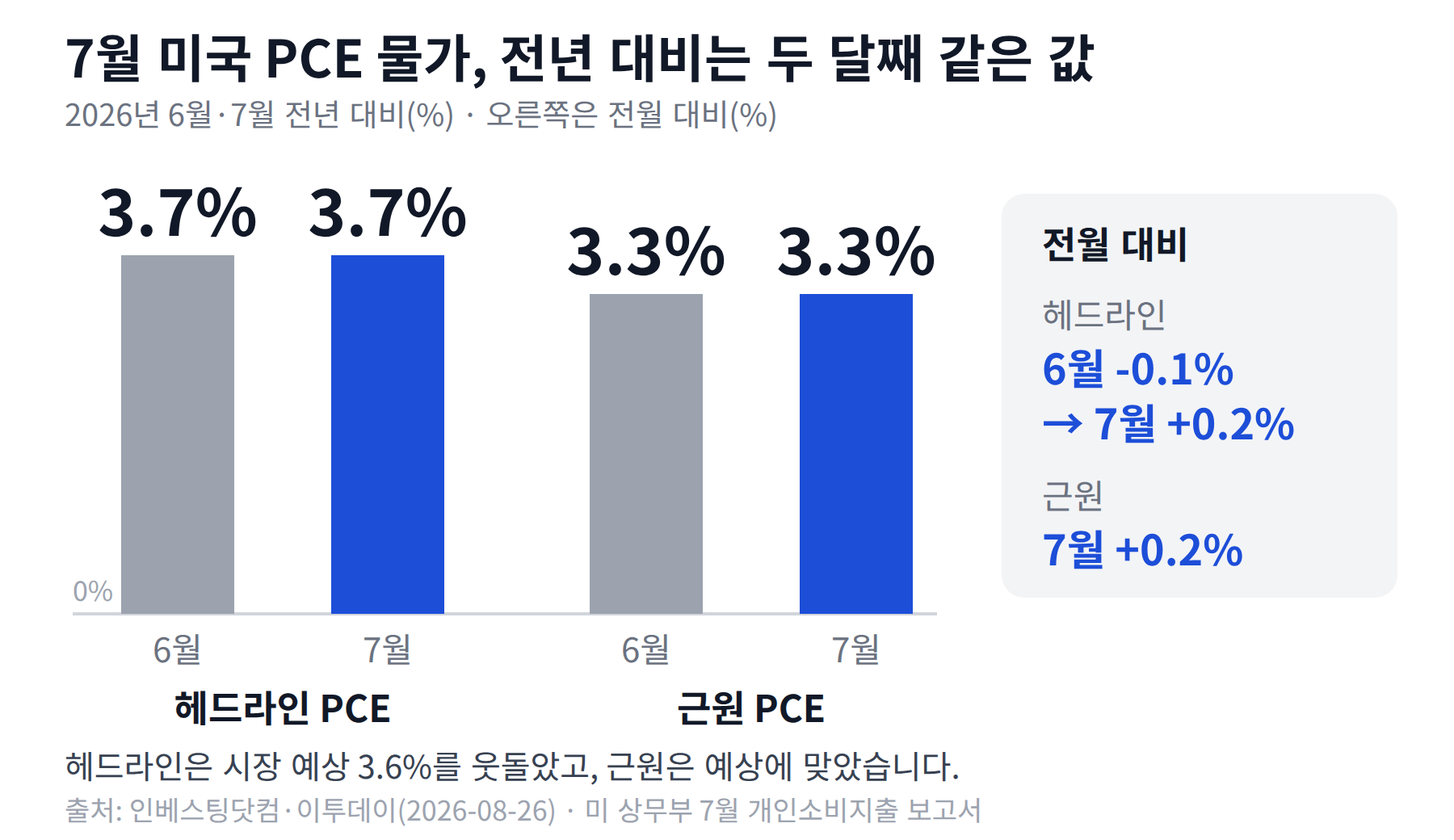 미국 7월 PCE 물가 전년 대비 3.7%와 근원 3.3% 막대 그래프