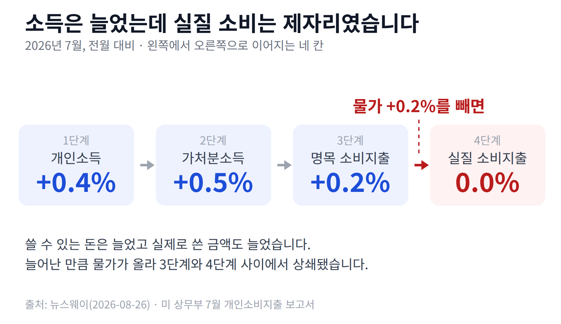개인소득에서 실질 소비지출까지 네 단계 흐름도