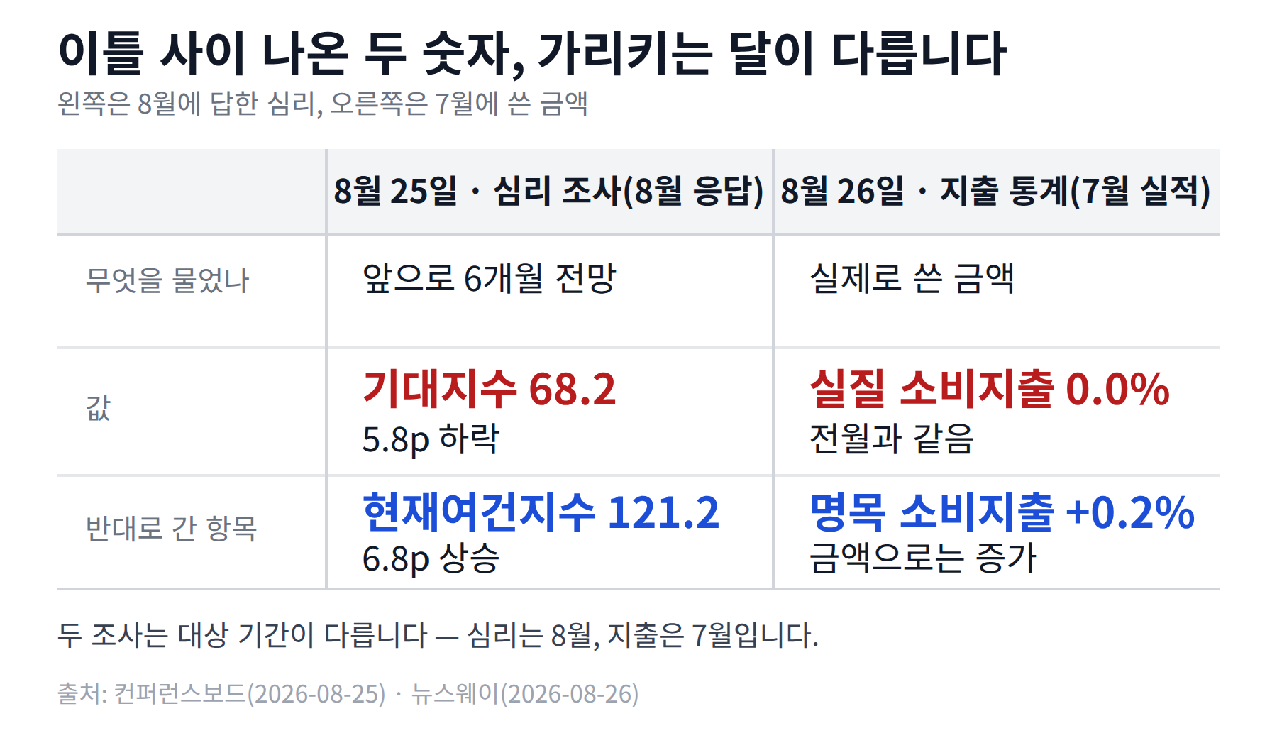 8월 심리 조사와 7월 지출 통계를 나란히 놓은 비교표