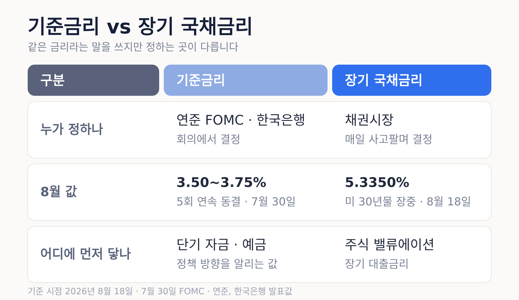 기준금리와 장기 국채금리를 누가 정하나·8월 값·어디에 먼저 닿나로 비교한 표