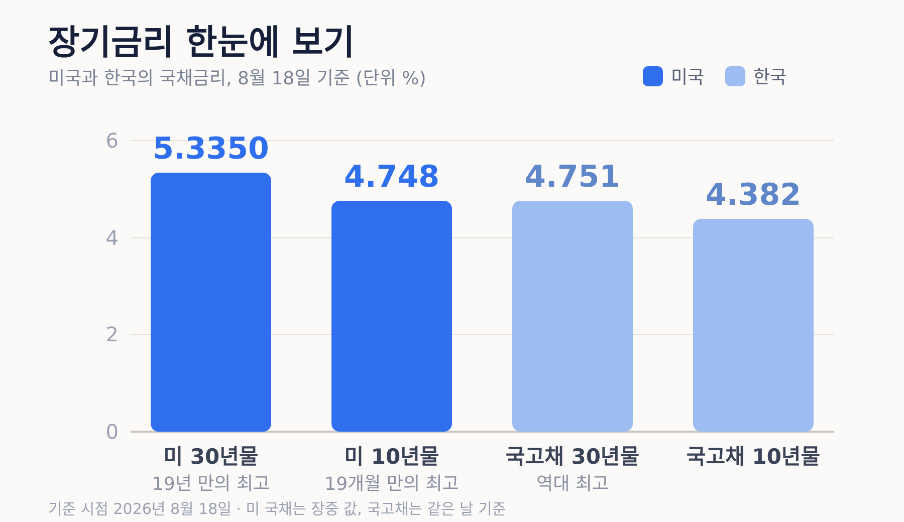 미 30년물 5.3350%, 미 10년물 4.748%, 국고채 30년물 4.751%, 국고채 10년물 4.382% 막대 그래프