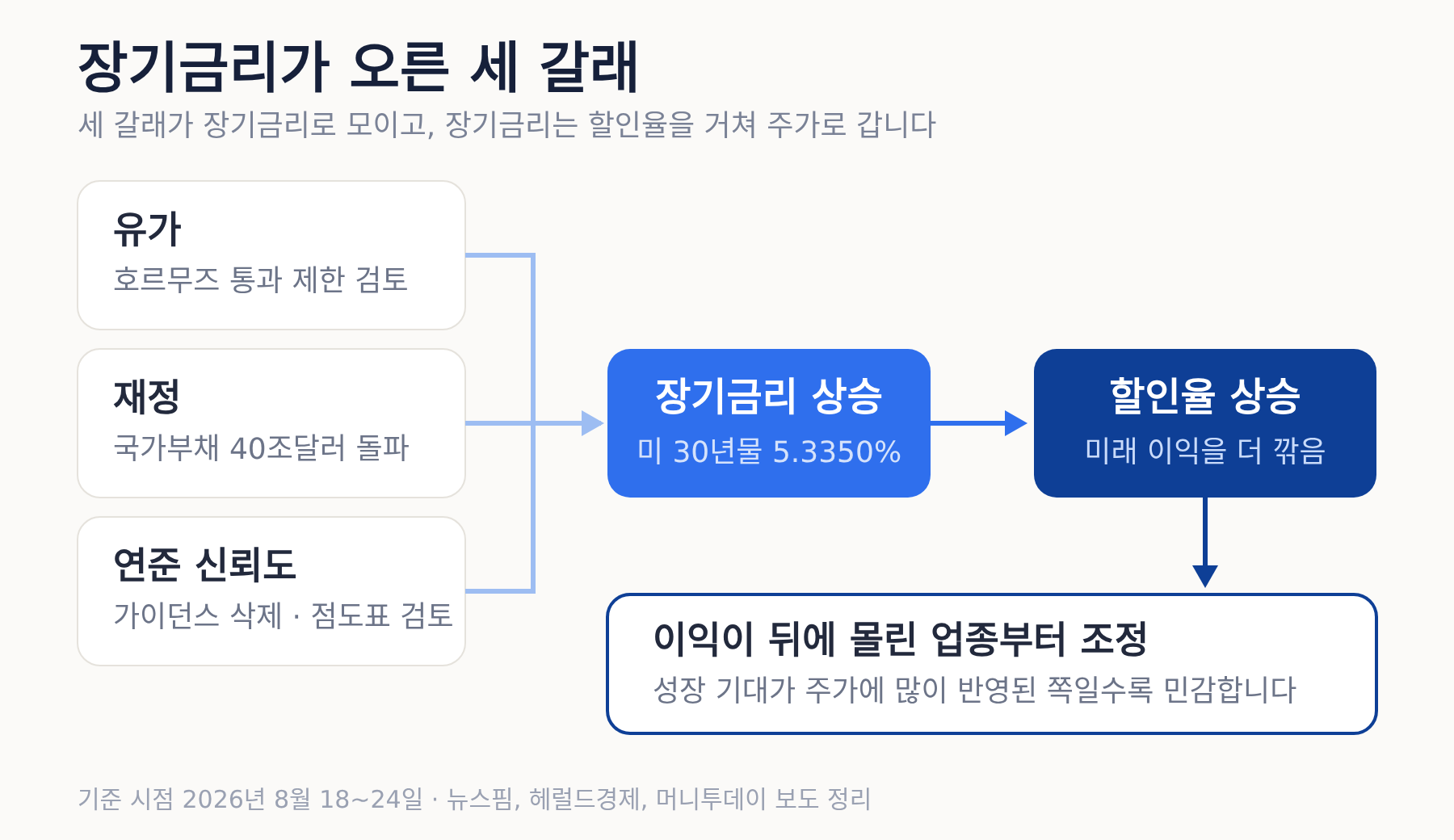 유가·재정·연준 신뢰도가 장기금리를 올리고 할인율을 거쳐 성장주로 이어지는 흐름도