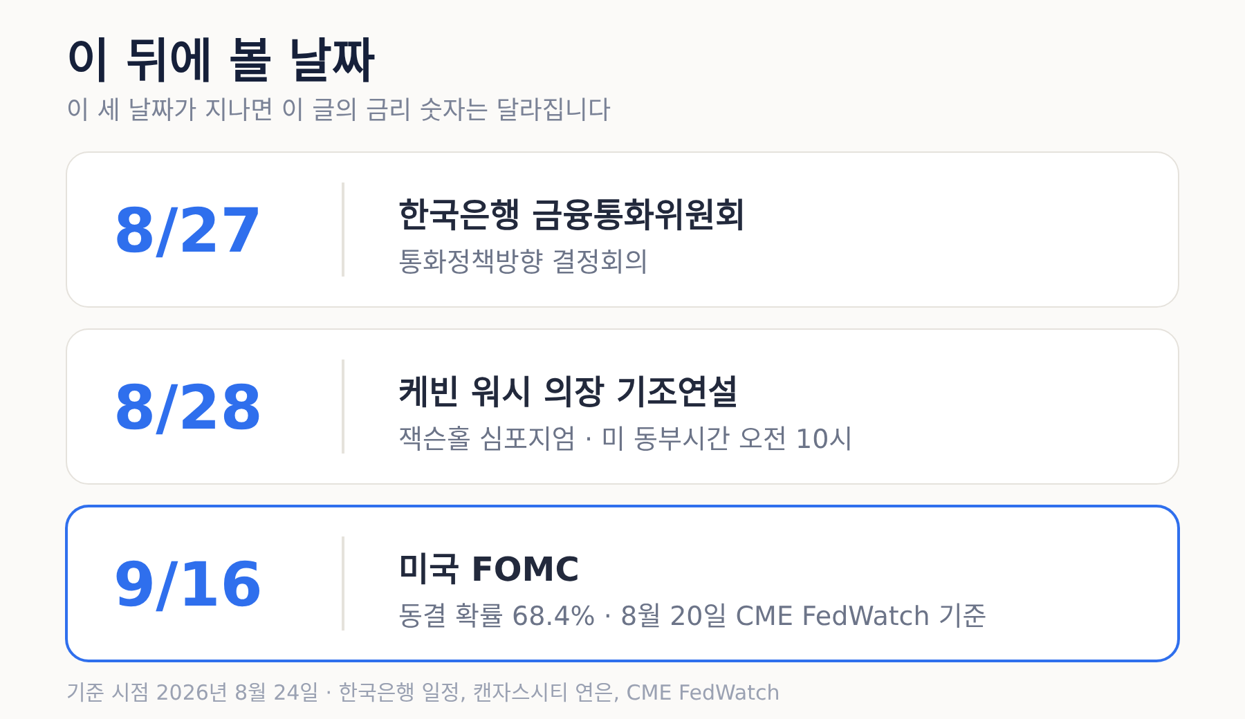 8월 27일 금통위, 8월 28일 워시 기조연설, 9월 16일 FOMC를 정리한 일정 카드