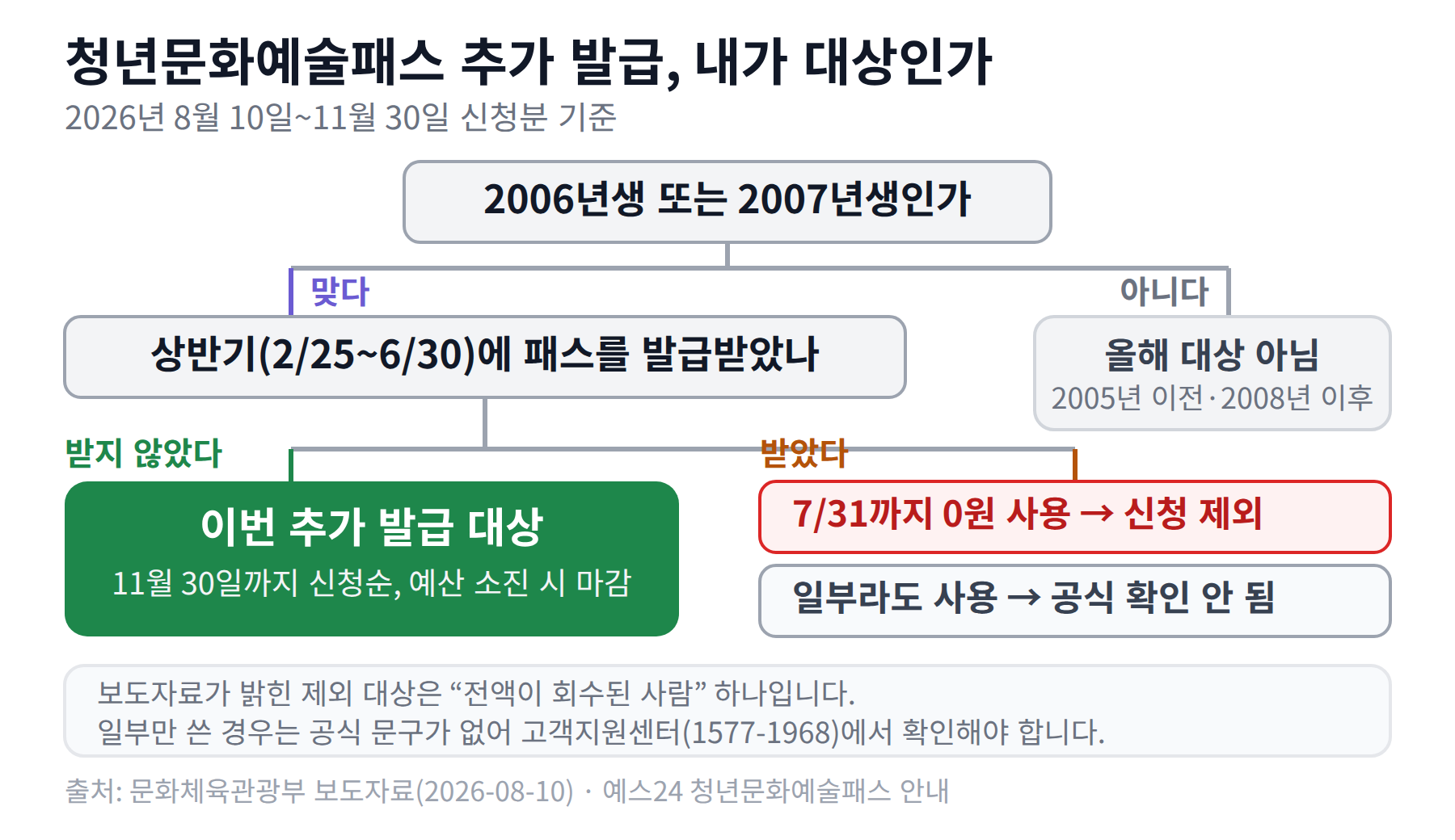 2006·2007년생인지, 상반기에 패스를 발급받았는지에 따라 이번 추가 발급 대상과 제외 대상이 갈리는 흐름도
