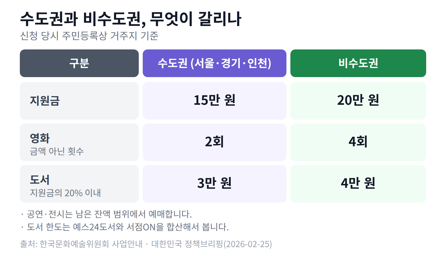 수도권과 비수도권의 지원금 15만 원과 20만 원, 영화 2회와 4회, 도서 3만 원과 4만 원을 나란히 놓은 비교표
