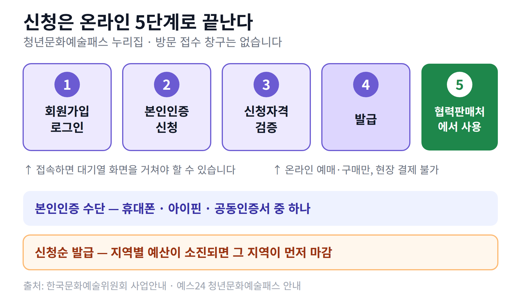 회원가입과 로그인, 본인인증과 신청, 신청자격 검증, 발급, 협력판매처 사용으로 이어지는 다섯 칸 절차도