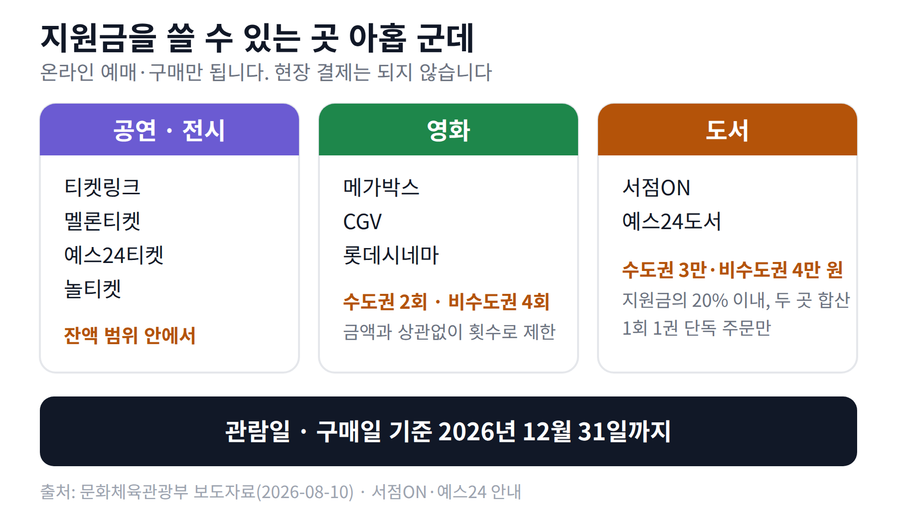 공연 전시 네 곳, 영화 세 곳, 도서 두 곳으로 나눈 협력판매처 아홉 곳과 각 분야의 한도를 담은 카드 세 장