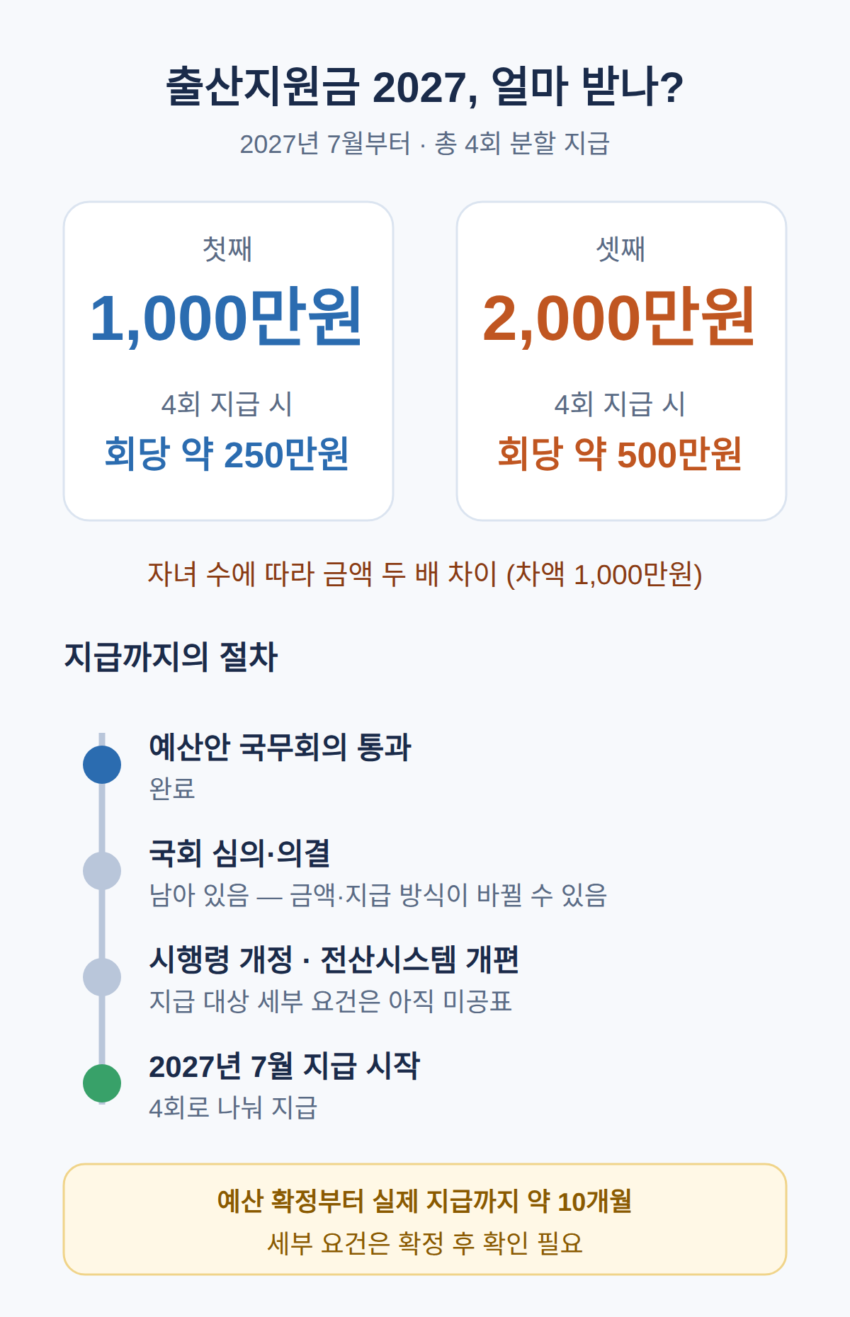 출산지원금 2027, 얼마를 어떻게 받나