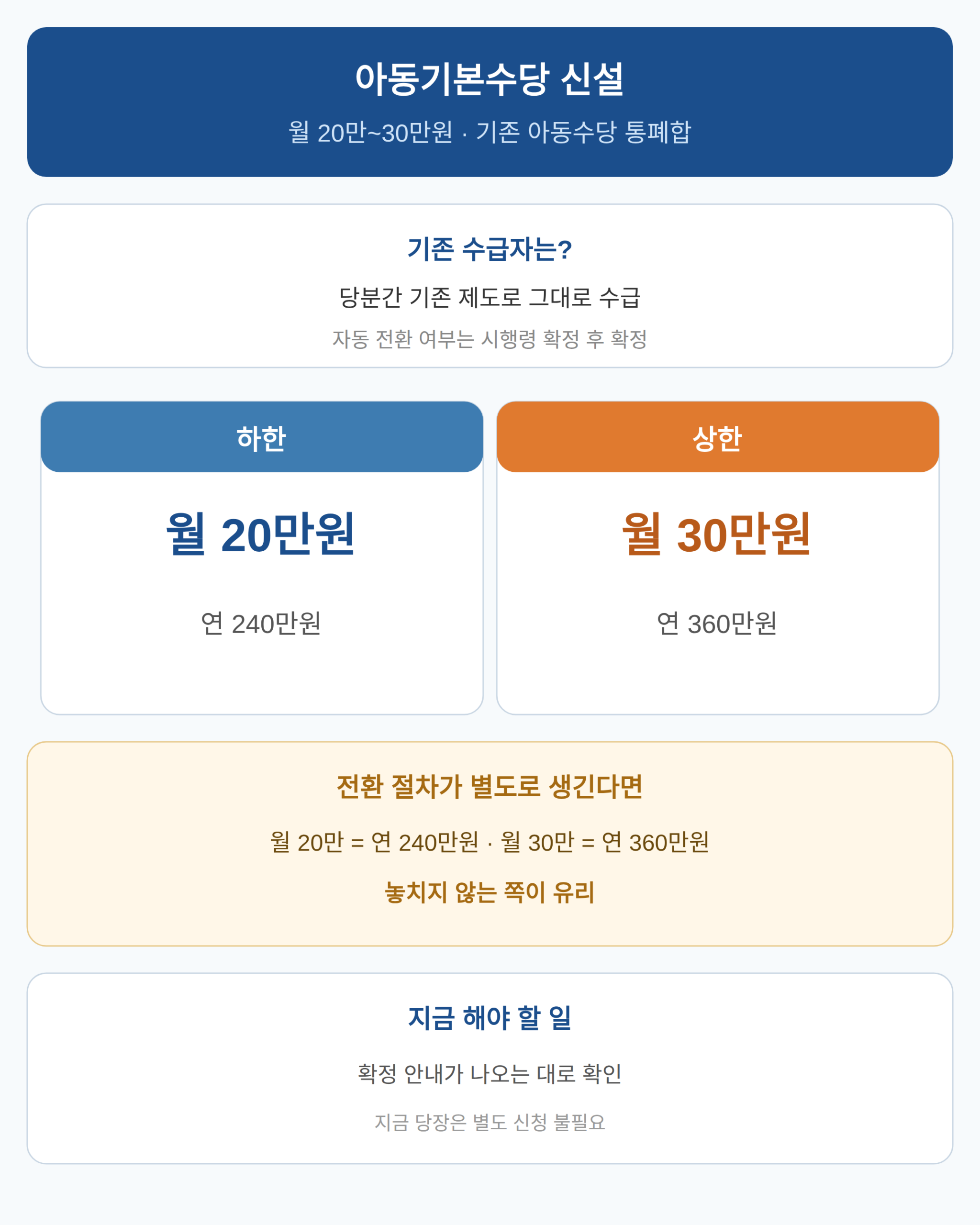 아동수당 통폐합, 기존 수급자는 그대로인가