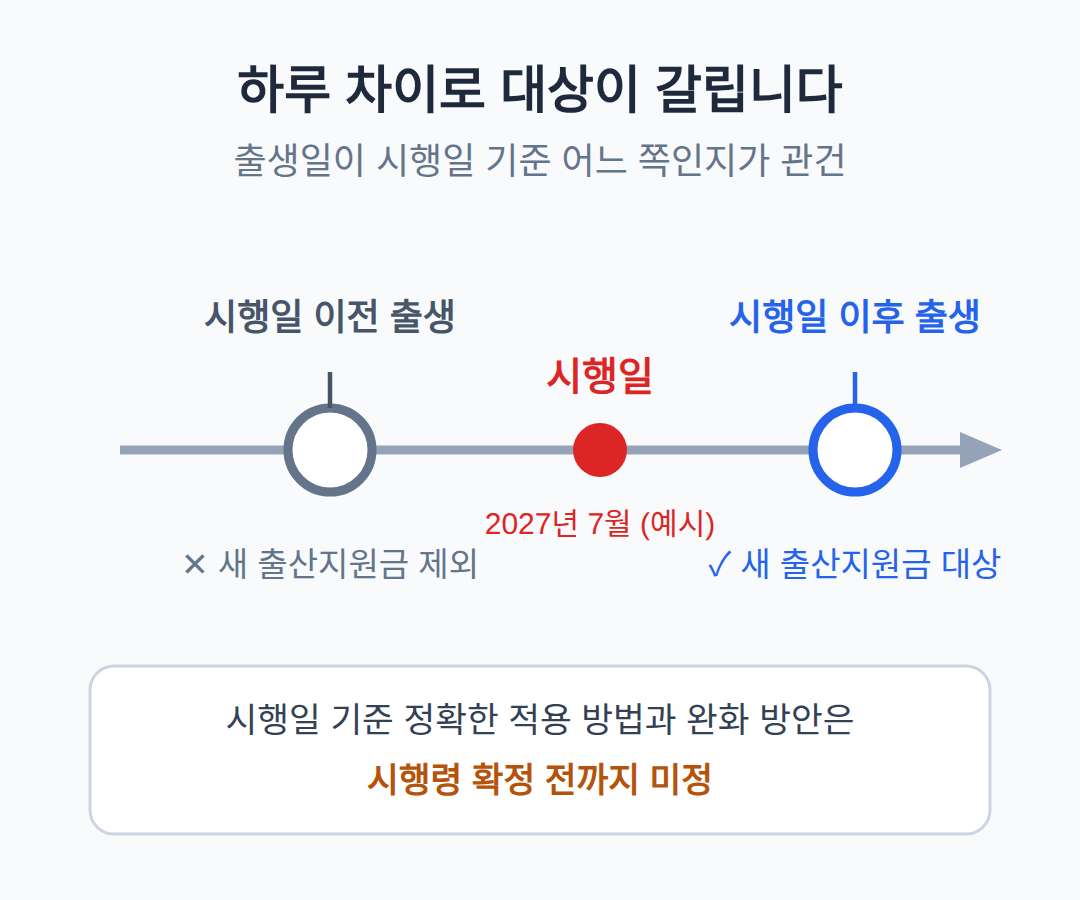 시행일 하루 차이로 생기는 문제