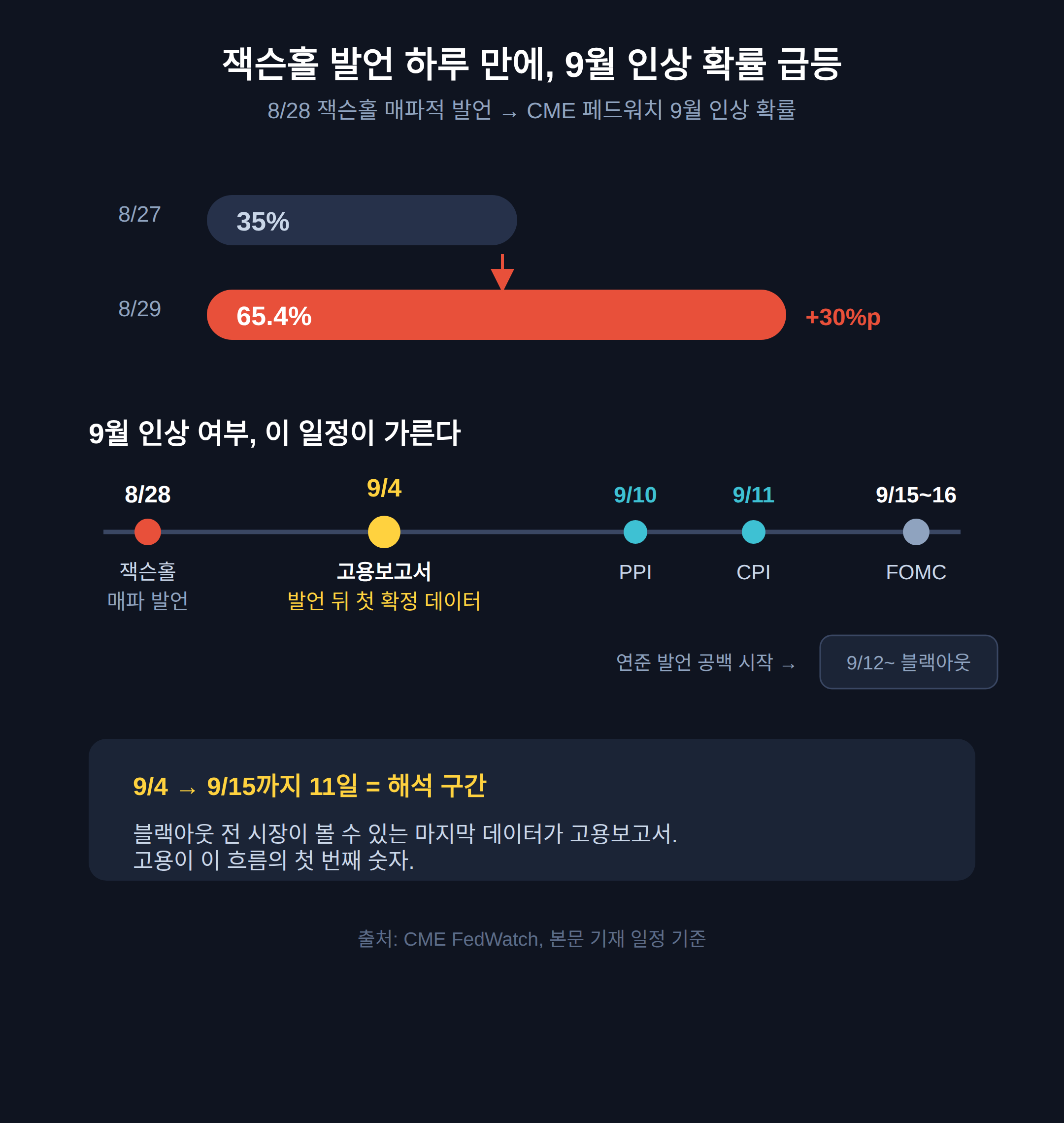 잭슨홀 이후 9월 인상 확률 65.4%의 의미