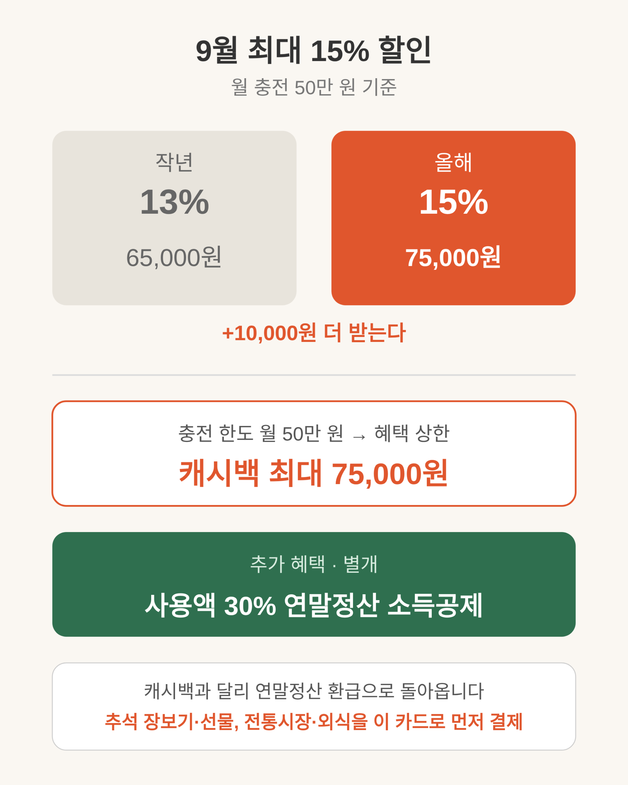 지난해 13% → 올해 15%