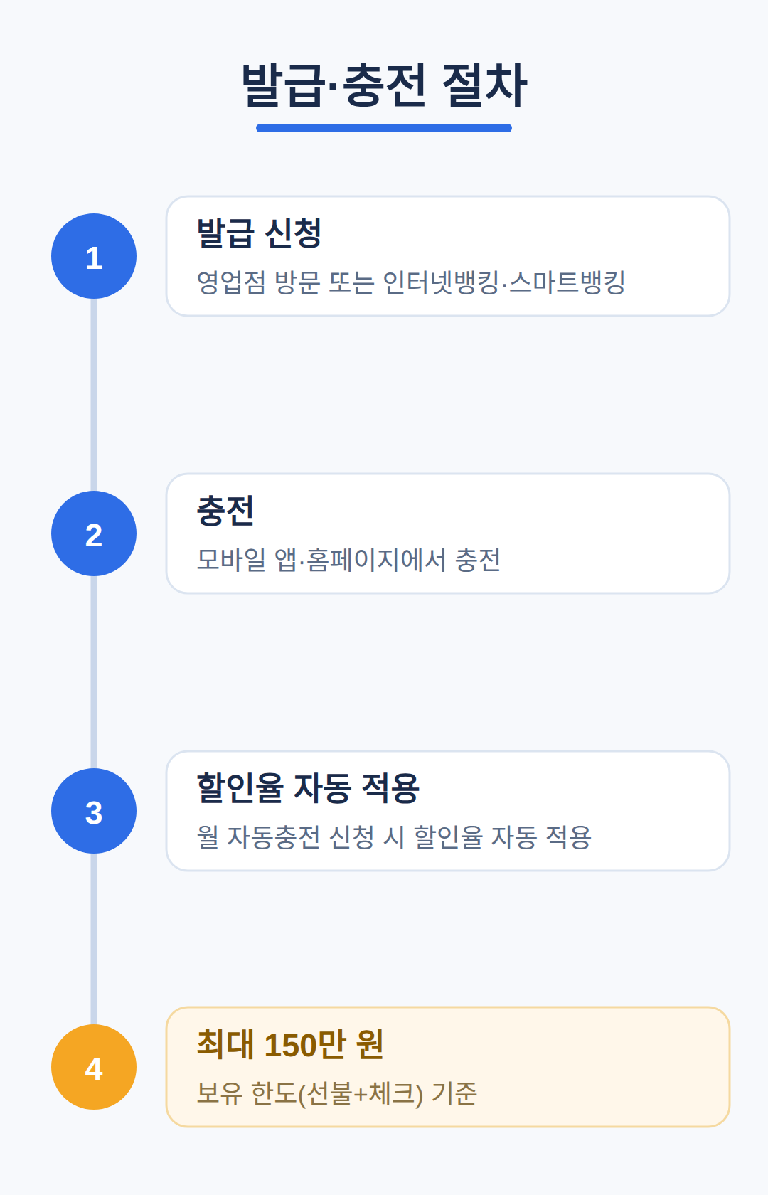 발급·충전 절차