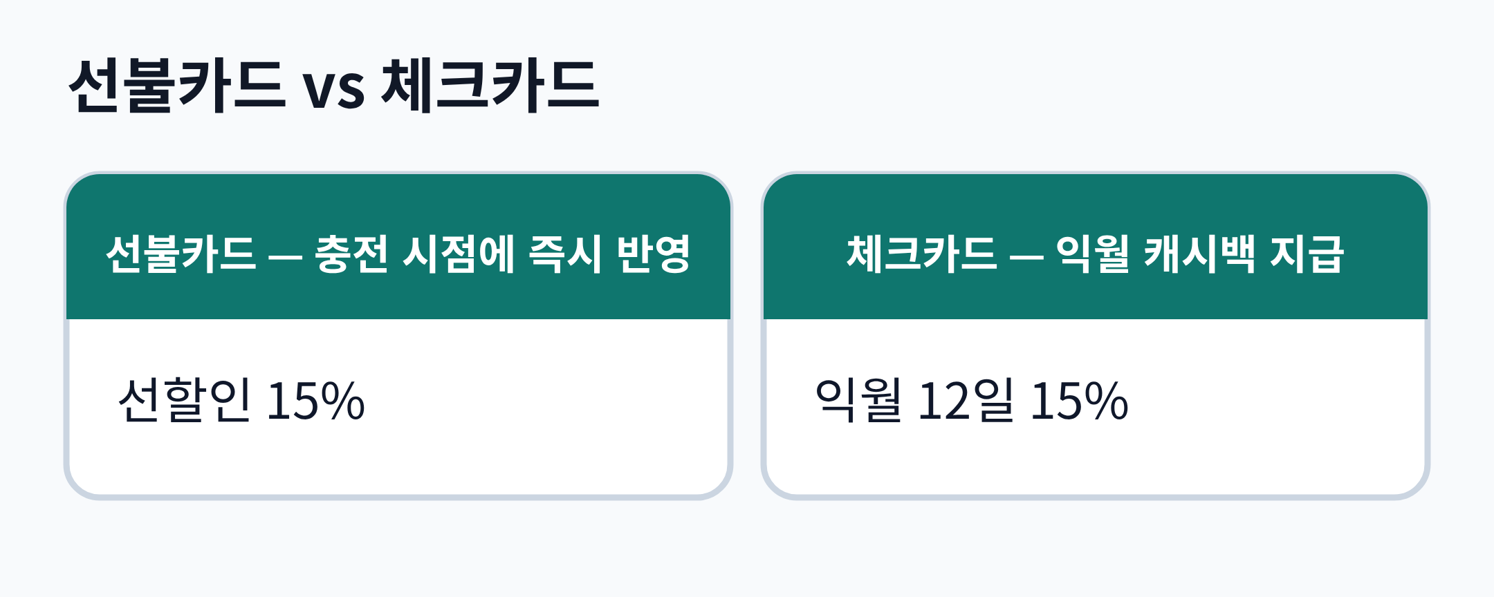 선불카드 vs 체크카드