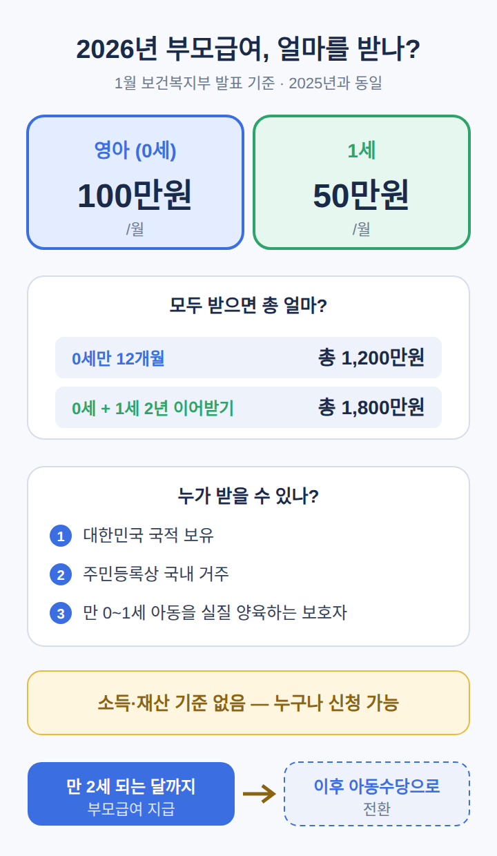 2026년 부모급여 금액과 대상
