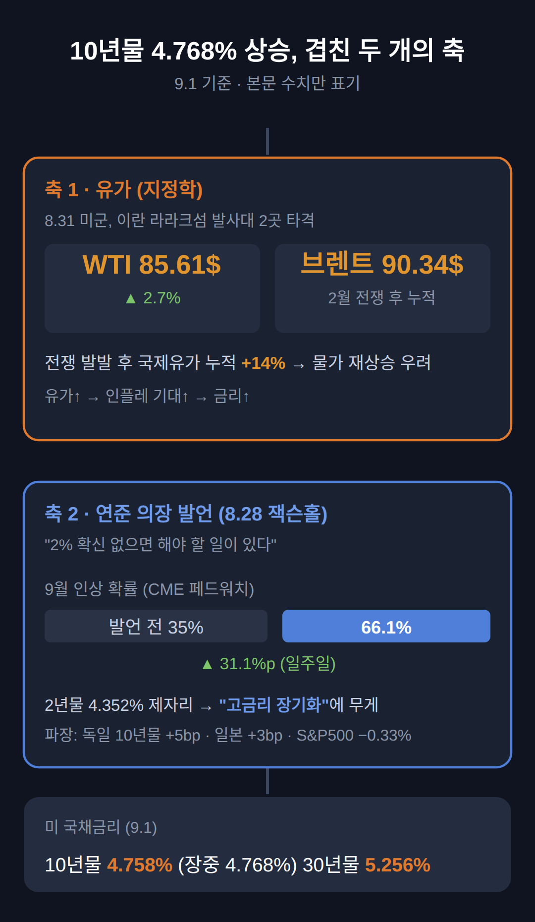 미국 금리 인상 66% 반영, 10년물 4.768%에 무엇이 겹쳤나