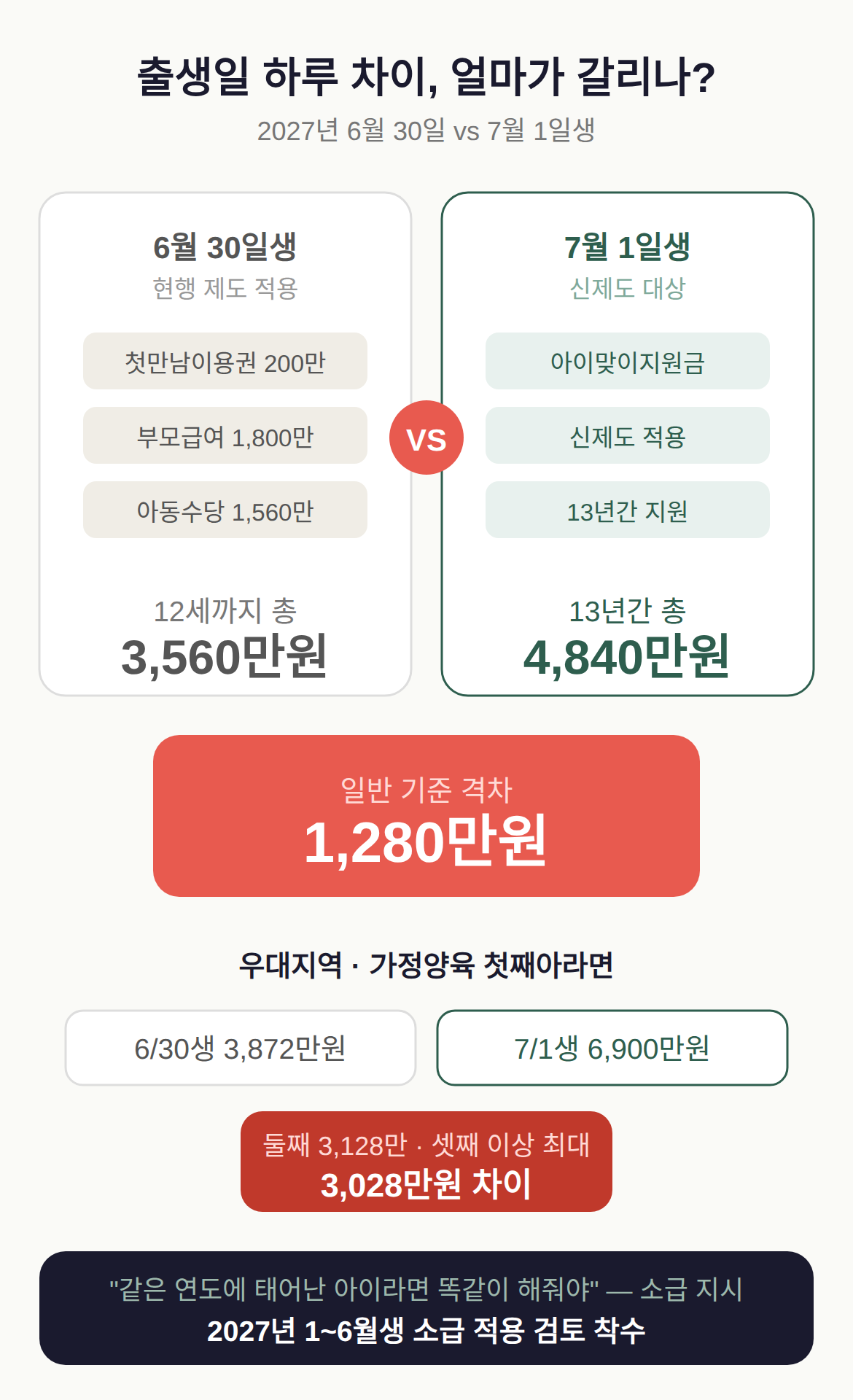 아이맞이지원금 소급 적용 — 하루 차이로 1,280만원 갈리는 이유