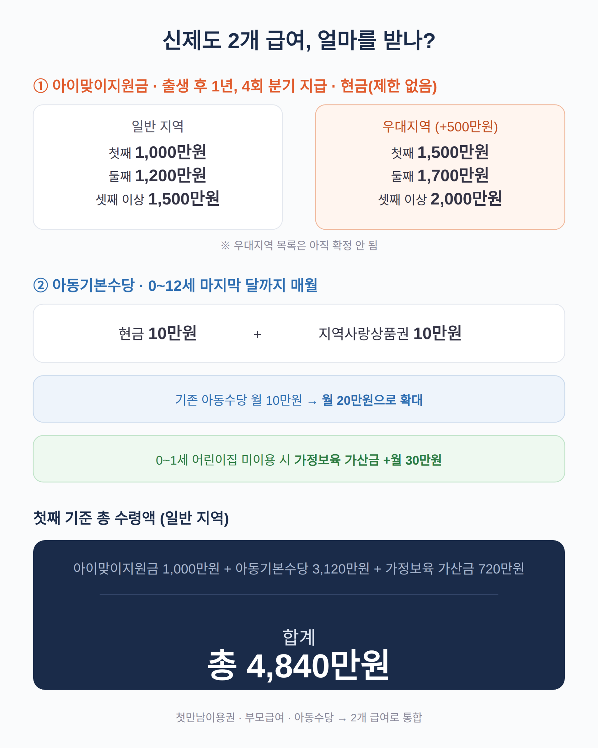 새 제도에서 얼마를 받나 — 아이맞이지원금·아동기본수당