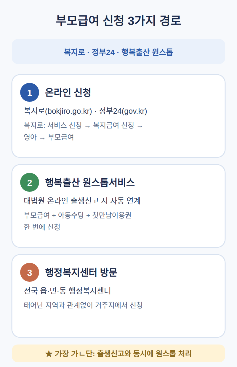 부모급여 신청 방법 3가지