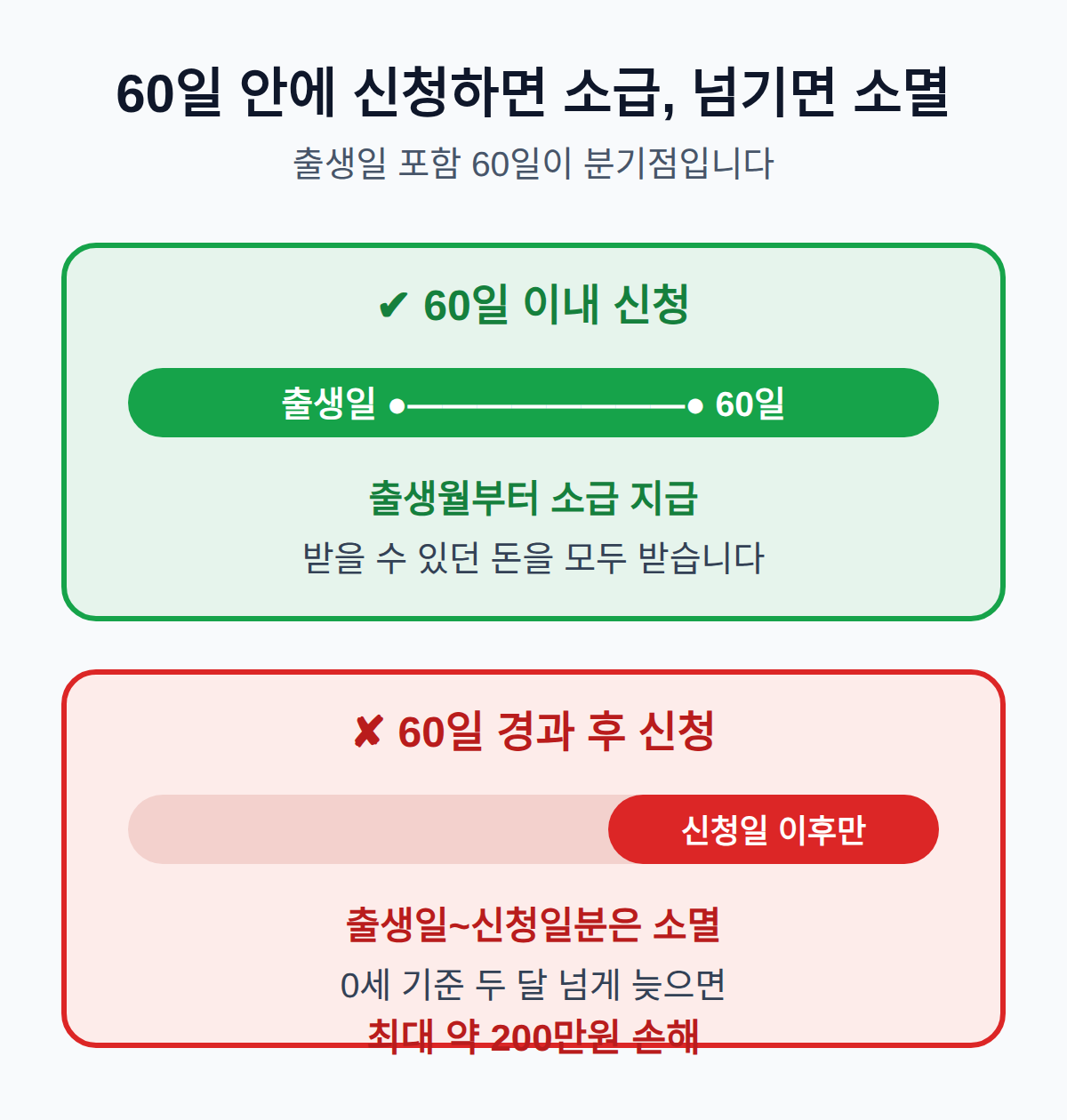 60일 안에 넣어야 하는 이유