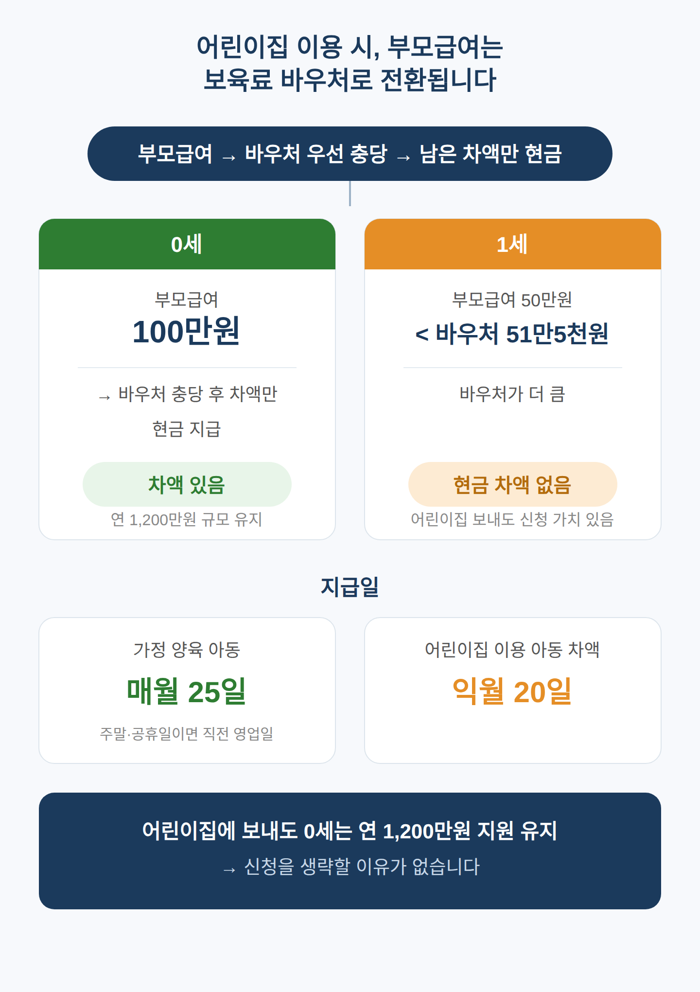 어린이집 이용 시 지급 방식