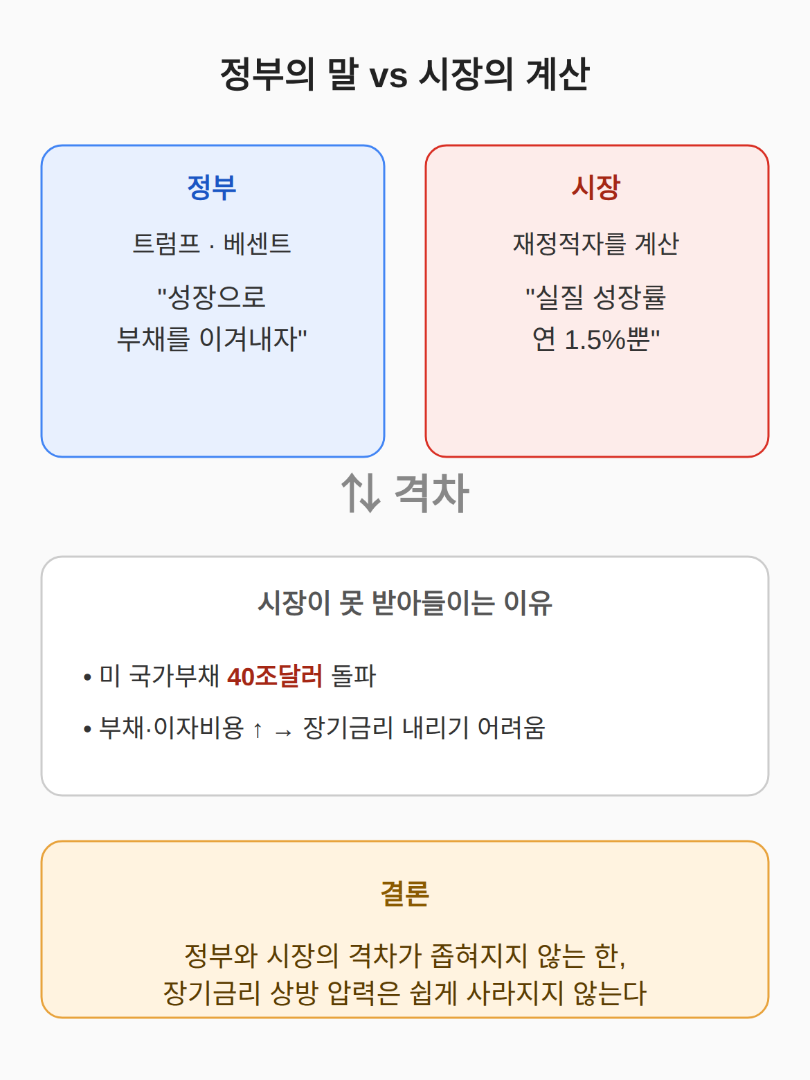 트럼프·베센트와 워시, 시장이 듣는 쪽은