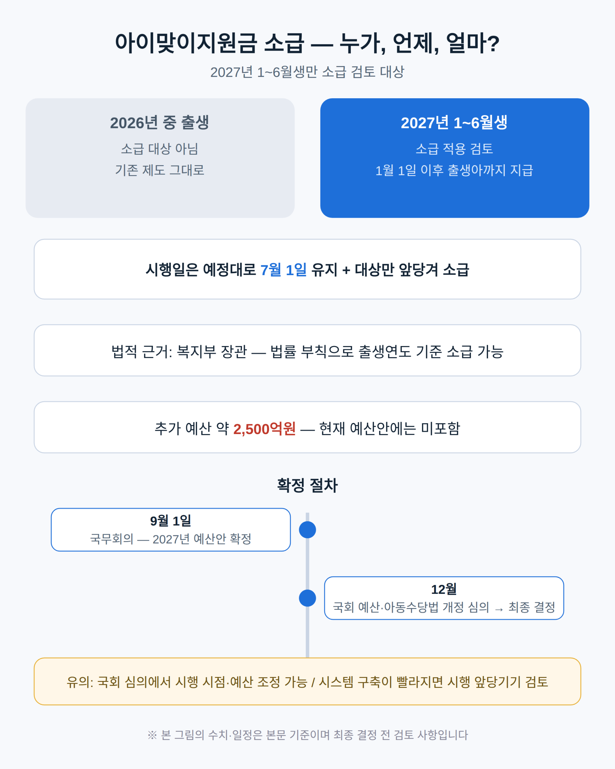 소급 대상과 확정 절차 — 2027년 1~6월생