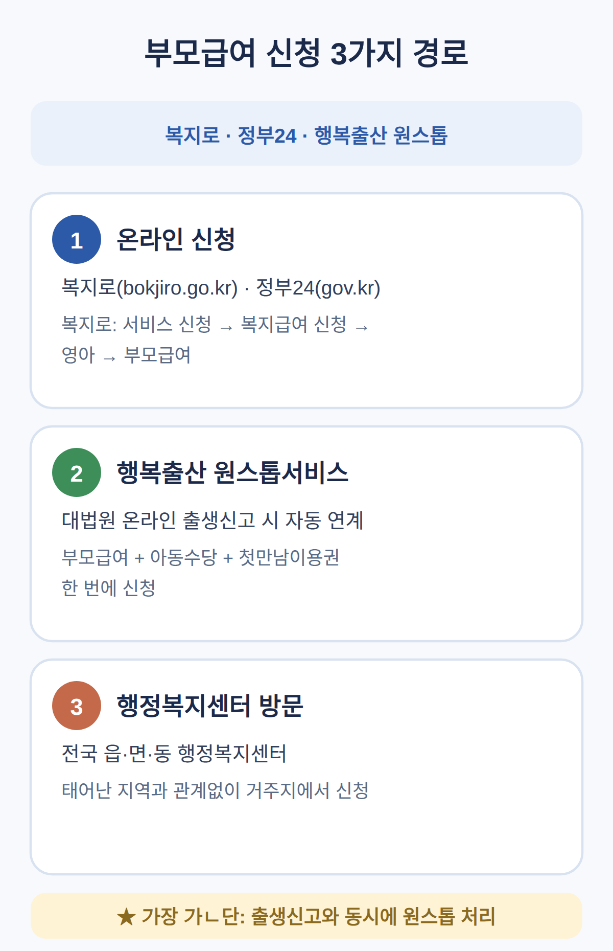 부모급여 신청 방법 3가지
