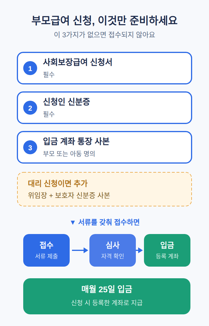 서류와 신청 후 흐름