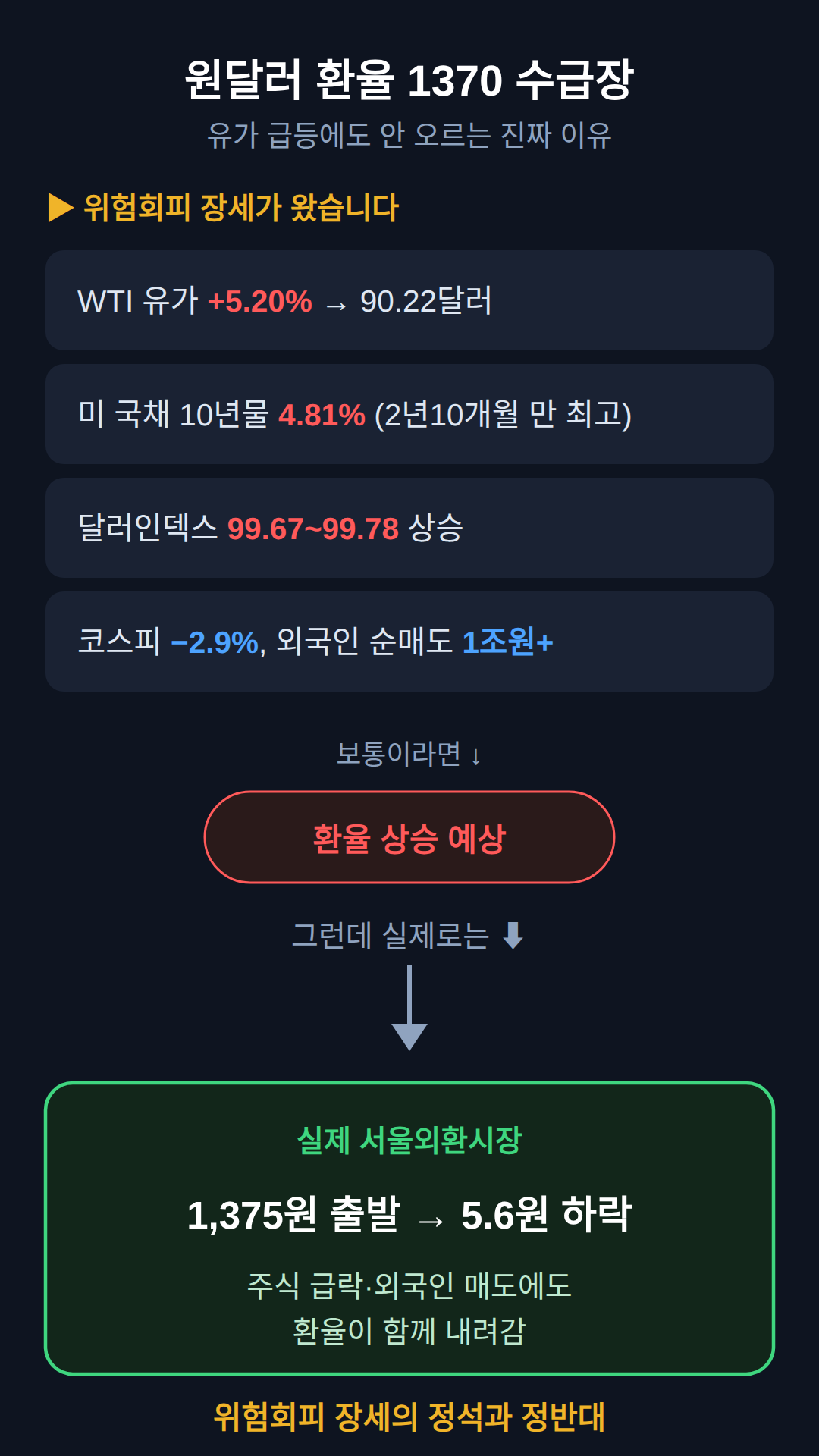 원달러 환율 1370 수급장 — 유가 급등에도 안 오르는 진짜 이유