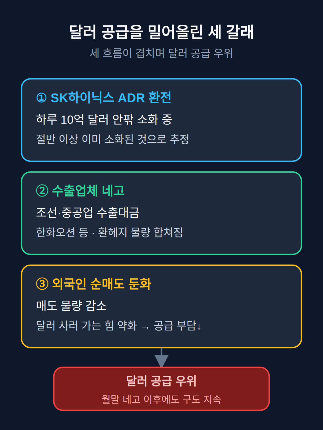 달러 공급을 밀어올린 세 가지 — ADR 환전, 네고, 순매도 둔화