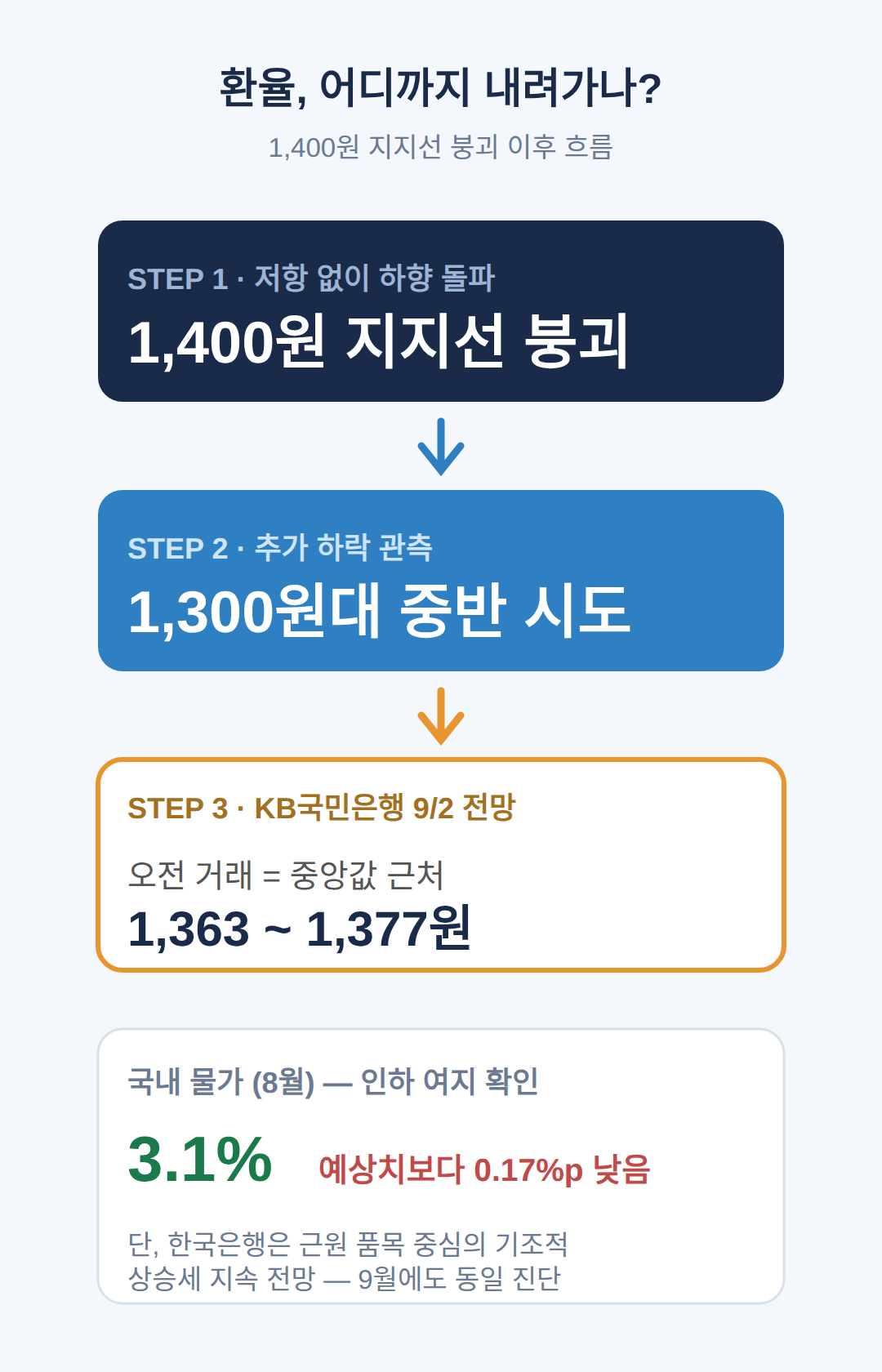 환율 하락이 계속되면 어디까지 가나