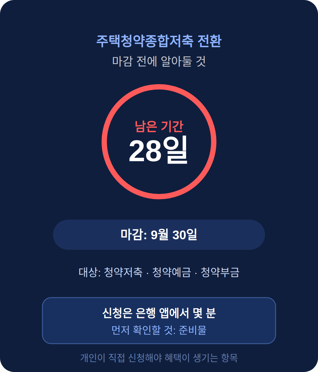 주택청약종합저축 전환, 9월 30일 마감 전에 알아둘 것