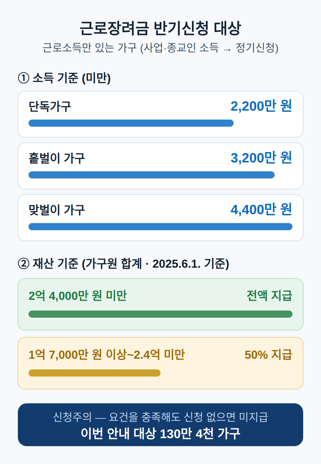 근로장려금 반기신청 대상 — 소득·재산 기준