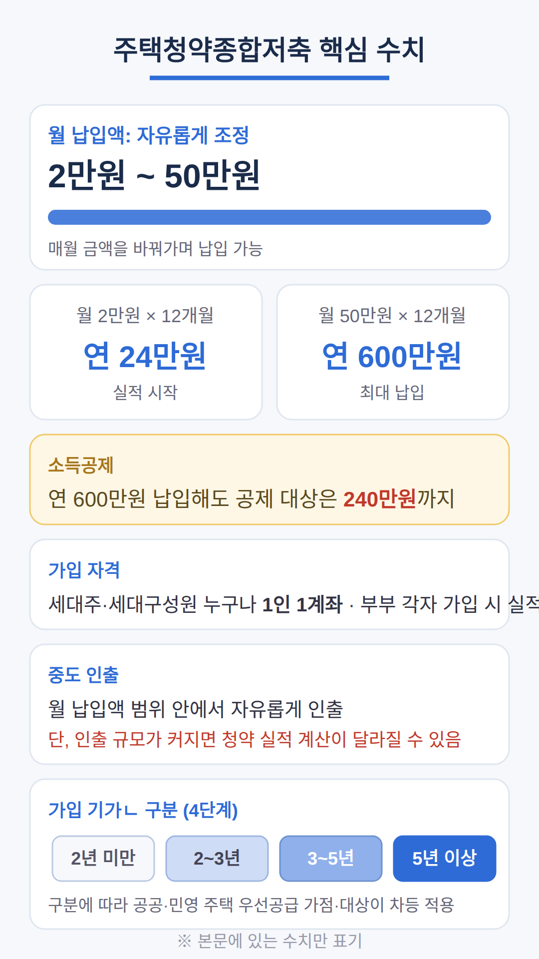주택청약종합저축, 기존 청약통장과 무엇이 다른가